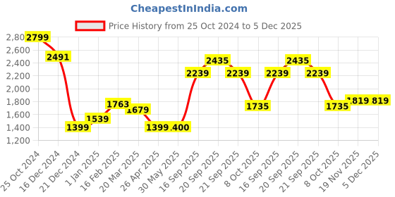 tatacliq.com Allen Solly Grey Mid Rise Formal Trousers allen solly Price History Graph from 25 Oct 2024 to 5 Dec 2025