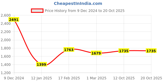 tatacliq.com Allen Solly Grey Mid Rise Formal Trousers allen solly Price History Graph from 9 Dec 2024 to 20 Oct 2025