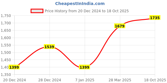 tatacliq.com Allen Solly Grey Mid Rise Formal Trousers allen solly Price History Graph from 20 Dec 2024 to 18 Oct 2025
