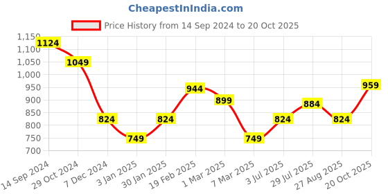 tatacliq.com Allen Solly Grey Mid Rise Pants allen solly Price History Graph from 14 Sep 2024 to 20 Oct 2025