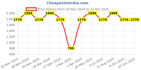 tatacliq.com Allen Solly Grey Mid Rise Trousers allen solly Price History Graph from 16 Nov 2024 to 21 Oct 2025