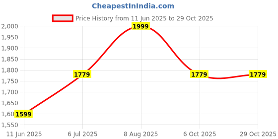 tatacliq.com Allen Solly Grey Mid Rise Trousers allen solly Price History Graph from 11 Jun 2025 to 28 Oct 2025