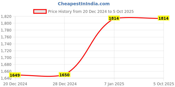 tatacliq.com Allen Solly Grey Mock Collar Sweatshirt allen solly Price History Graph from 20 Dec 2024 to 4 Oct 2025