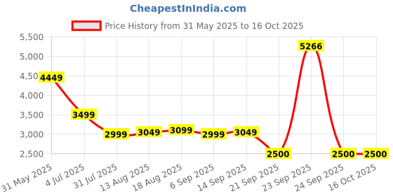 tatacliq.com Allen Solly Grey Plain Blazers allen solly Price History Graph from 31 May 2025 to 16 Oct 2025