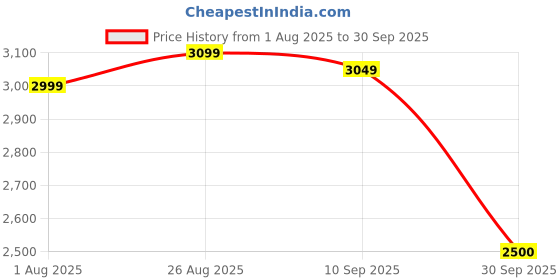 tatacliq.com Allen Solly Grey Plain Blazers allen solly Price History Graph from 1 Aug 2025 to 30 Sep 2025