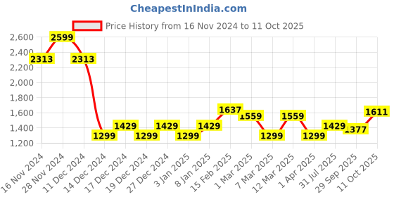 tatacliq.com Allen Solly Grey Plain Shirt allen solly Price History Graph from 16 Nov 2024 to 11 Oct 2025