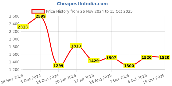 tatacliq.com Allen Solly Grey Plain Shirt allen solly Price History Graph from 26 Nov 2024 to 14 Oct 2025