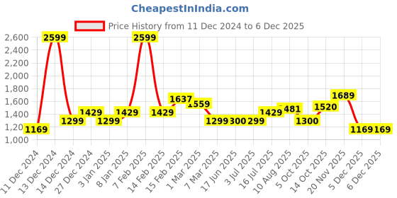 tatacliq.com Allen Solly Grey Plain Shirt allen solly Price History Graph from 11 Dec 2024 to 5 Dec 2025
