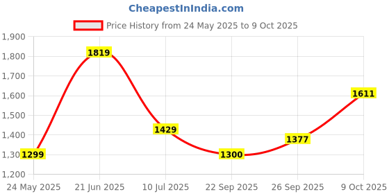 tatacliq.com Allen Solly Grey Plain Shirt allen solly Price History Graph from 24 May 2025 to 9 Oct 2025