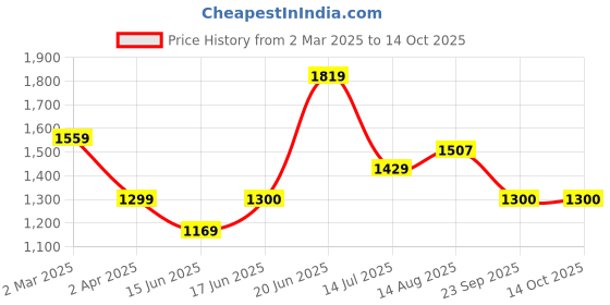 tatacliq.com Allen Solly Grey Plain Shirt allen solly Price History Graph from 2 Mar 2025 to 14 Oct 2025