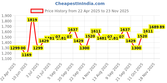 tatacliq.com Allen Solly Grey Plain Shirt allen solly Price History Graph from 22 Apr 2025 to 23 Nov 2025