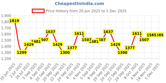 tatacliq.com Allen Solly Grey Plain Shirt allen solly Price History Graph from 20 Jun 2025 to 4 Dec 2025