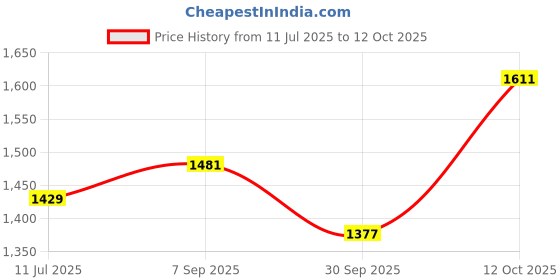 tatacliq.com Allen Solly Grey Plain Shirt allen solly Price History Graph from 11 Jul 2025 to 12 Oct 2025