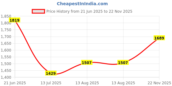 tatacliq.com Allen Solly Grey Plain Shirt allen solly Price History Graph from 21 Jun 2025 to 22 Nov 2025