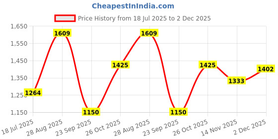 tatacliq.com Allen Solly Grey Plain Top allen solly Price History Graph from 18 Jul 2025 to 2 Dec 2025