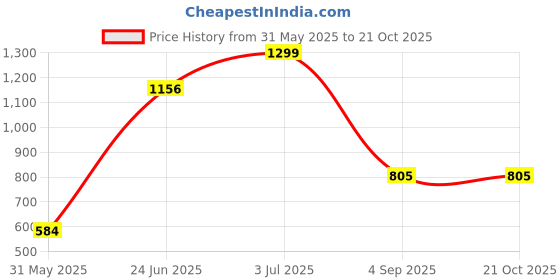 tatacliq.com Allen Solly Grey Polyester Embroidered Tie allen solly Price History Graph from 31 May 2025 to 20 Oct 2025