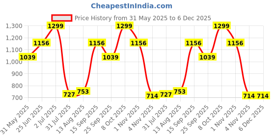 tatacliq.com Allen Solly Grey Polyester Embroidered Tie allen solly Price History Graph from 31 May 2025 to 5 Dec 2025