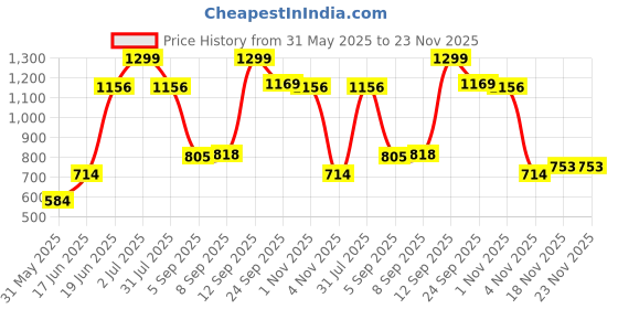 tatacliq.com Allen Solly Grey Polyester Embroidered Tie allen solly Price History Graph from 31 May 2025 to 22 Nov 2025