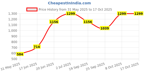 tatacliq.com Allen Solly Grey Polyester Printed Tie allen solly Price History Graph from 31 May 2025 to 16 Oct 2025