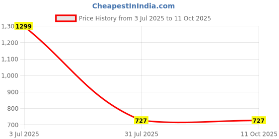 tatacliq.com Allen Solly Grey Polyester Printed Tie allen solly Price History Graph from 3 Jul 2025 to 11 Oct 2025