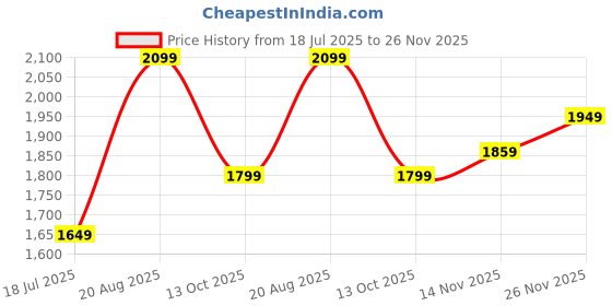 tatacliq.com Allen Solly Grey Polyester Solid Formal Trousers allen solly Price History Graph from 18 Jul 2025 to 26 Nov 2025