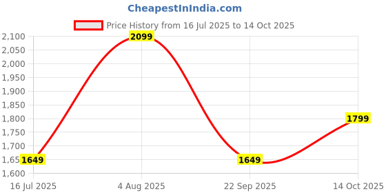 tatacliq.com Allen Solly Grey Polyester Solid Formal Trousers allen solly Price History Graph from 16 Jul 2025 to 14 Oct 2025