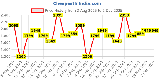 tatacliq.com Allen Solly Grey Polyester Solid Formal Trousers allen solly Price History Graph from 3 Aug 2025 to 1 Dec 2025