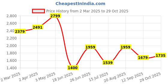 tatacliq.com Allen Solly Grey Polyester Solid Regular Fit Formaltrousers allen solly Price History Graph from 2 Mar 2025 to 29 Oct 2025