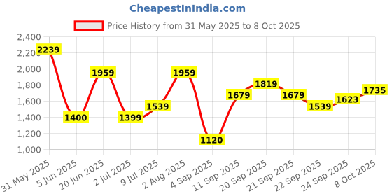 tatacliq.com Allen Solly Grey Polyester Solid Regular Fit Formaltrousers allen solly Price History Graph from 31 May 2025 to 8 Oct 2025