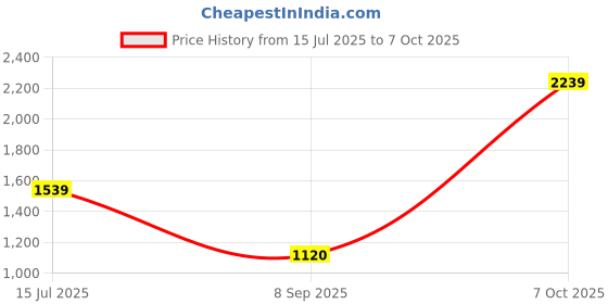 tatacliq.com Allen Solly Grey Polyester Solid Regular Fit Formaltrousers allen solly Price History Graph from 15 Jul 2025 to 7 Oct 2025