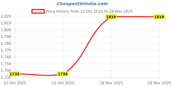 tatacliq.com Allen Solly Grey Polyester Solid Regular Fit Formaltrousers allen solly Price History Graph from 12 Oct 2025 to 28 Nov 2025