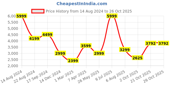 tatacliq.com Allen Solly Grey Printed Blazer allen solly Price History Graph from 14 Aug 2024 to 24 Oct 2025
