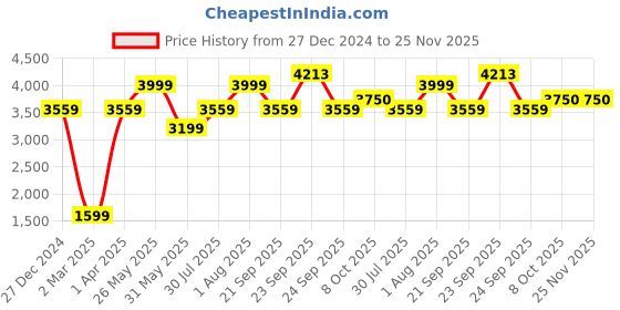 tatacliq.com Allen Solly Grey Printed Blazer allen solly Price History Graph from 27 Dec 2024 to 24 Nov 2025