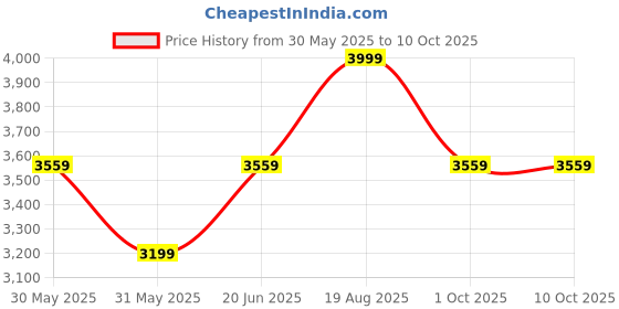tatacliq.com Allen Solly Grey Printed Blazer allen solly Price History Graph from 30 May 2025 to 8 Oct 2025