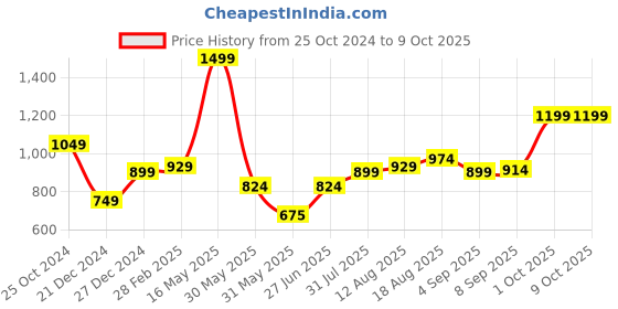 tatacliq.com Allen Solly Grey Printed Formal Tie allen solly Price History Graph from 25 Oct 2024 to 9 Oct 2025