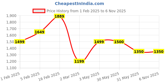 tatacliq.com Allen Solly Grey Printed Free Size Clutch allen solly Price History Graph from 1 Feb 2025 to 5 Nov 2025