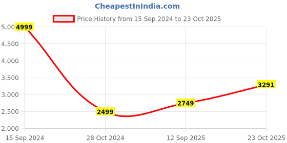 tatacliq.com Allen Solly Grey Printed Jacket allen solly Price History Graph from 15 Sep 2024 to 23 Oct 2025
