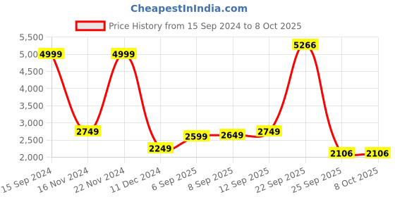 tatacliq.com Allen Solly Grey Printed Jacket allen solly Price History Graph from 15 Sep 2024 to 8 Oct 2025