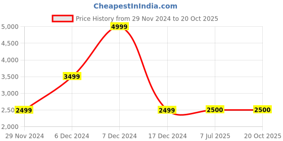 tatacliq.com Allen Solly Grey Printed Medium Handbag allen solly Price History Graph from 29 Nov 2024 to 19 Oct 2025