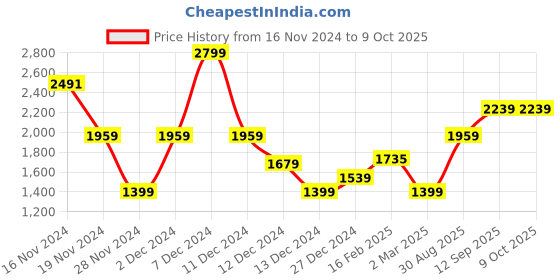 tatacliq.com Allen Solly Grey Printed Medium Sling Handbag allen solly Price History Graph from 16 Nov 2024 to 9 Oct 2025