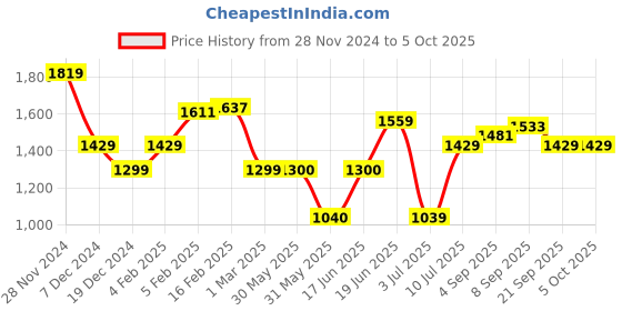 tatacliq.com Allen Solly Grey Printed Medium Sling Handbag allen solly Price History Graph from 28 Nov 2024 to 5 Oct 2025
