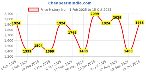 tatacliq.com Allen Solly Grey Printed Shift Dress allen solly Price History Graph from 1 Feb 2025 to 15 Oct 2025