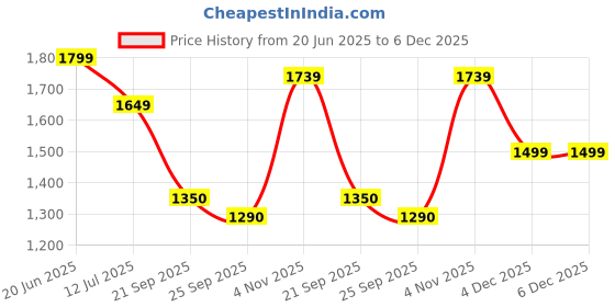 tatacliq.com Allen Solly Grey Printed Shift Dress allen solly Price History Graph from 20 Jun 2025 to 5 Dec 2025
