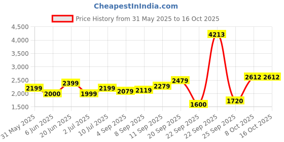 tatacliq.com Allen Solly Grey Regular fit Abstract Knee Dresses allen solly Price History Graph from 31 May 2025 to 15 Oct 2025