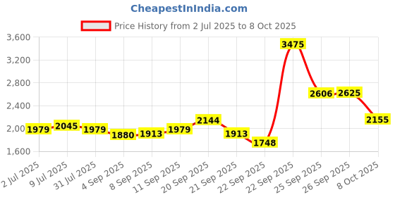 tatacliq.com Allen Solly Grey Regular Fit Abstract Trousers allen solly Price History Graph from 2 Jul 2025 to 8 Oct 2025