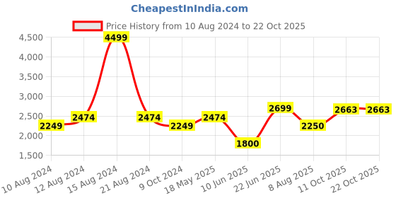 tatacliq.com Allen Solly Grey Regular Fit Blazer allen solly Price History Graph from 10 Aug 2024 to 22 Oct 2025