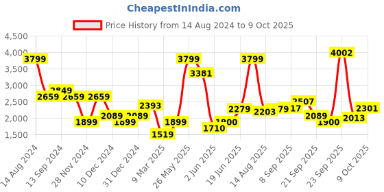 tatacliq.com Allen Solly Grey Regular Fit Blazer allen solly Price History Graph from 14 Aug 2024 to 9 Oct 2025