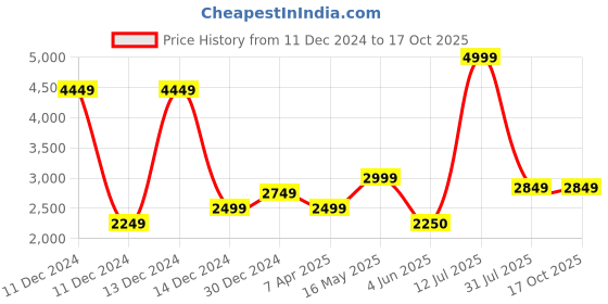tatacliq.com Allen Solly Grey Regular Fit Blazer allen solly Price History Graph from 11 Dec 2024 to 16 Oct 2025