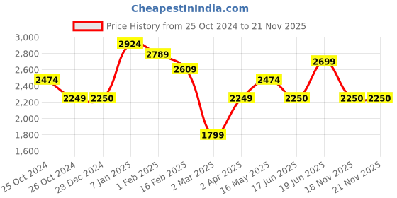 tatacliq.com Allen Solly Grey Regular Fit Blazer allen solly Price History Graph from 25 Oct 2024 to 20 Nov 2025