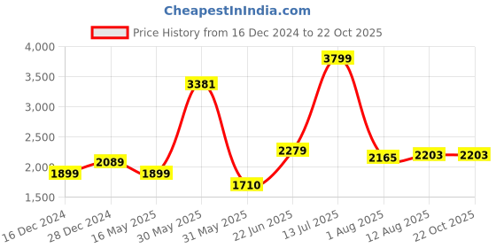 tatacliq.com Allen Solly Grey Regular Fit Blazer allen solly Price History Graph from 16 Dec 2024 to 21 Oct 2025